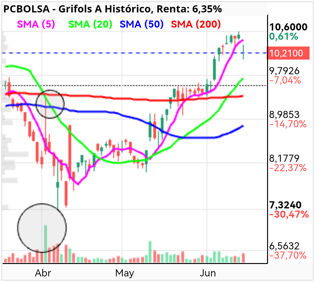 grafico de la accion Grifols A