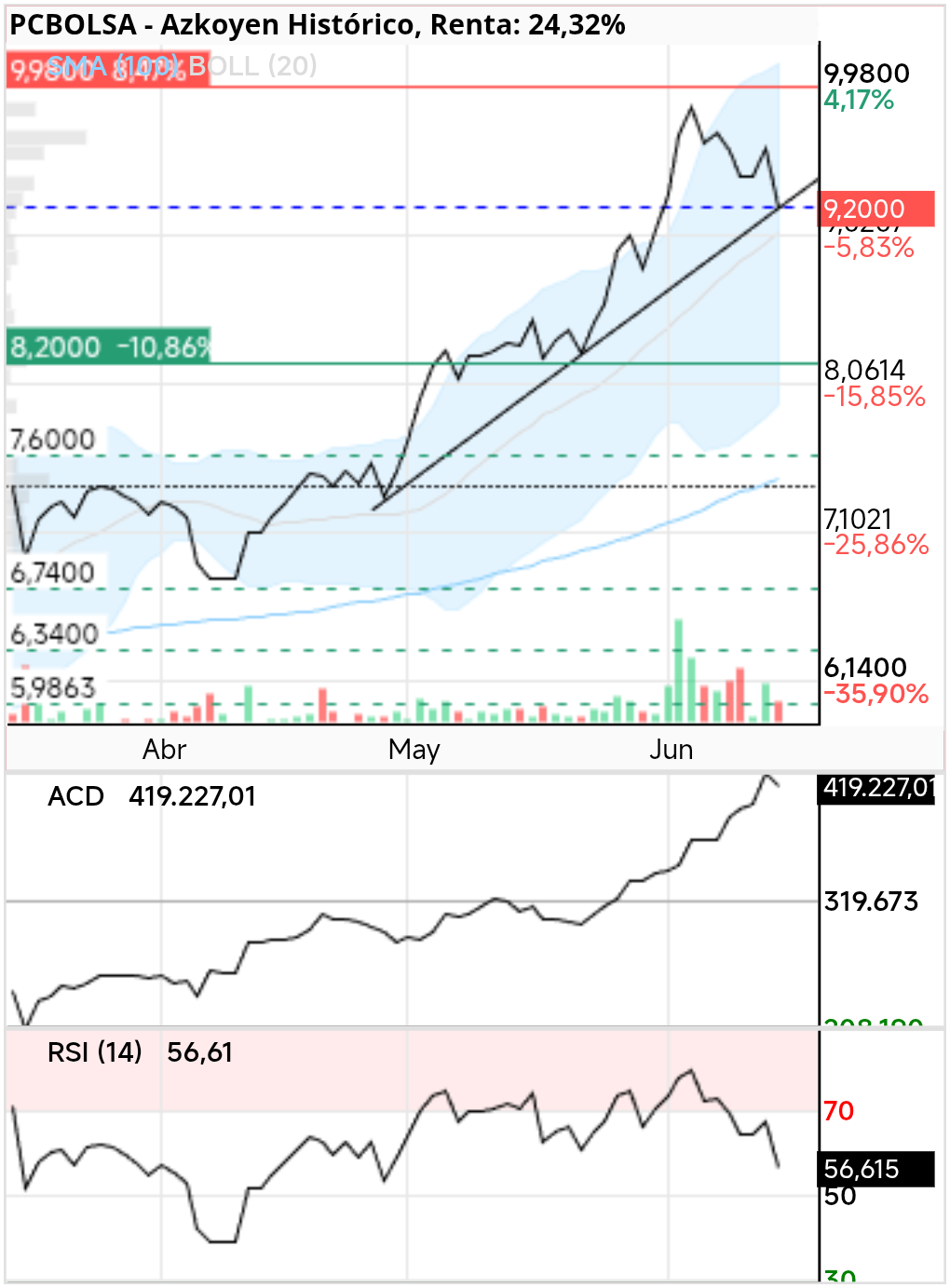 grafico de la accion Azkoyen