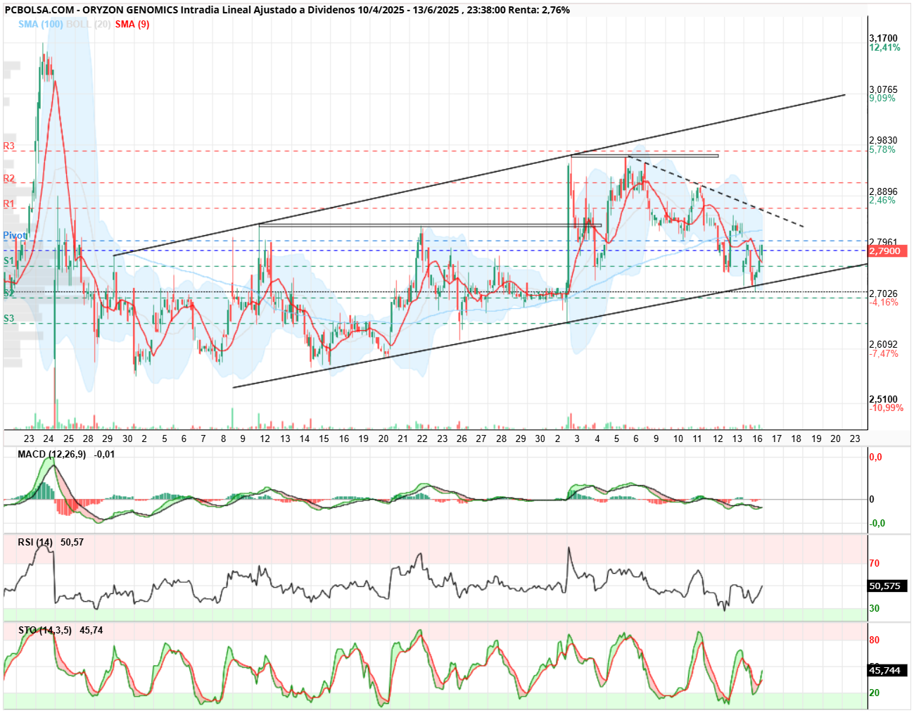 grafico de la accion Oryzon Genomics