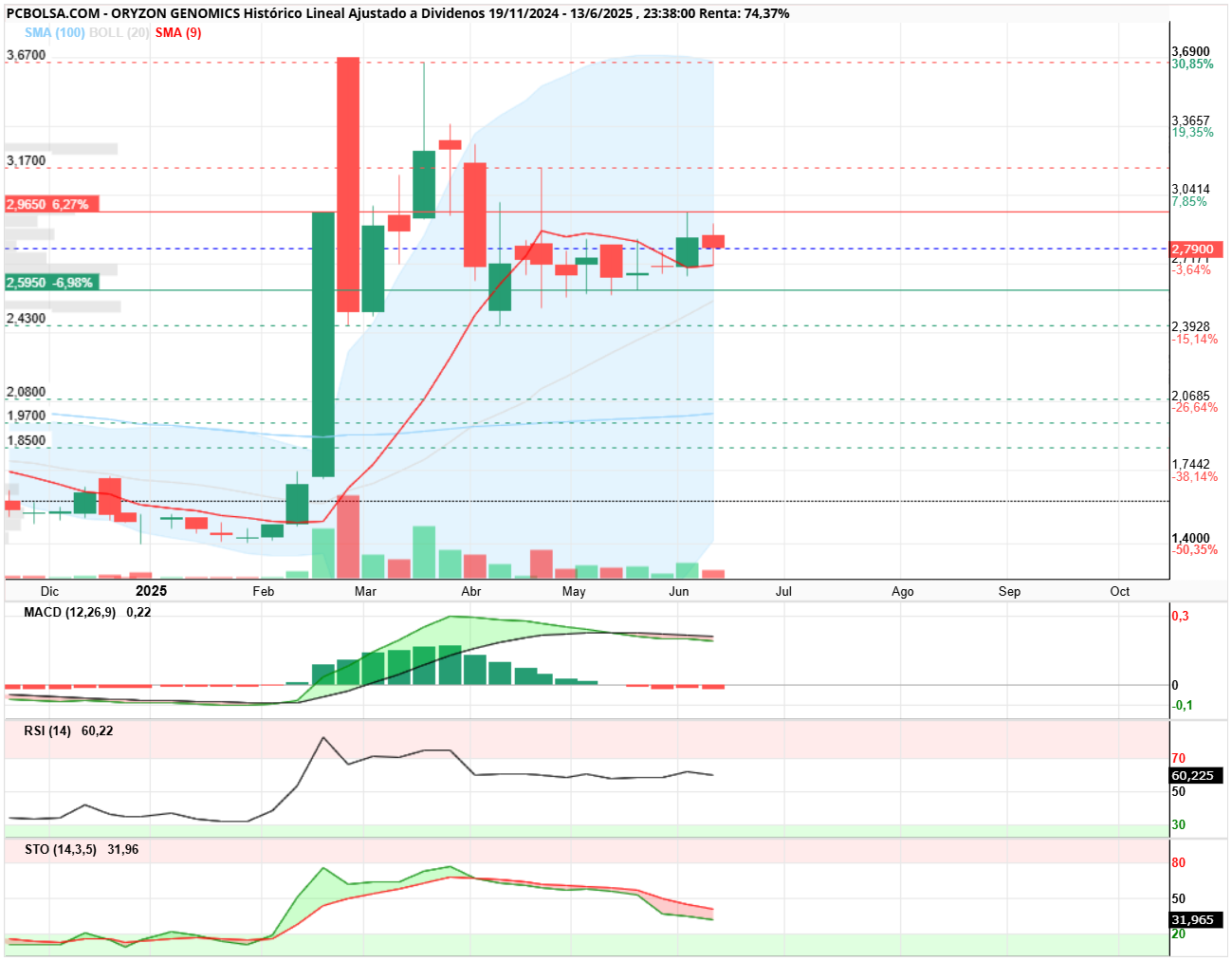 grafico de la accion Oryzon Genomics