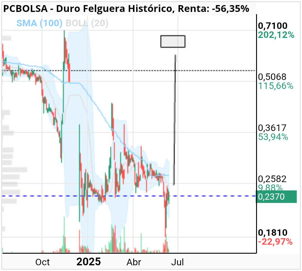 grafico de la accion toretillo2