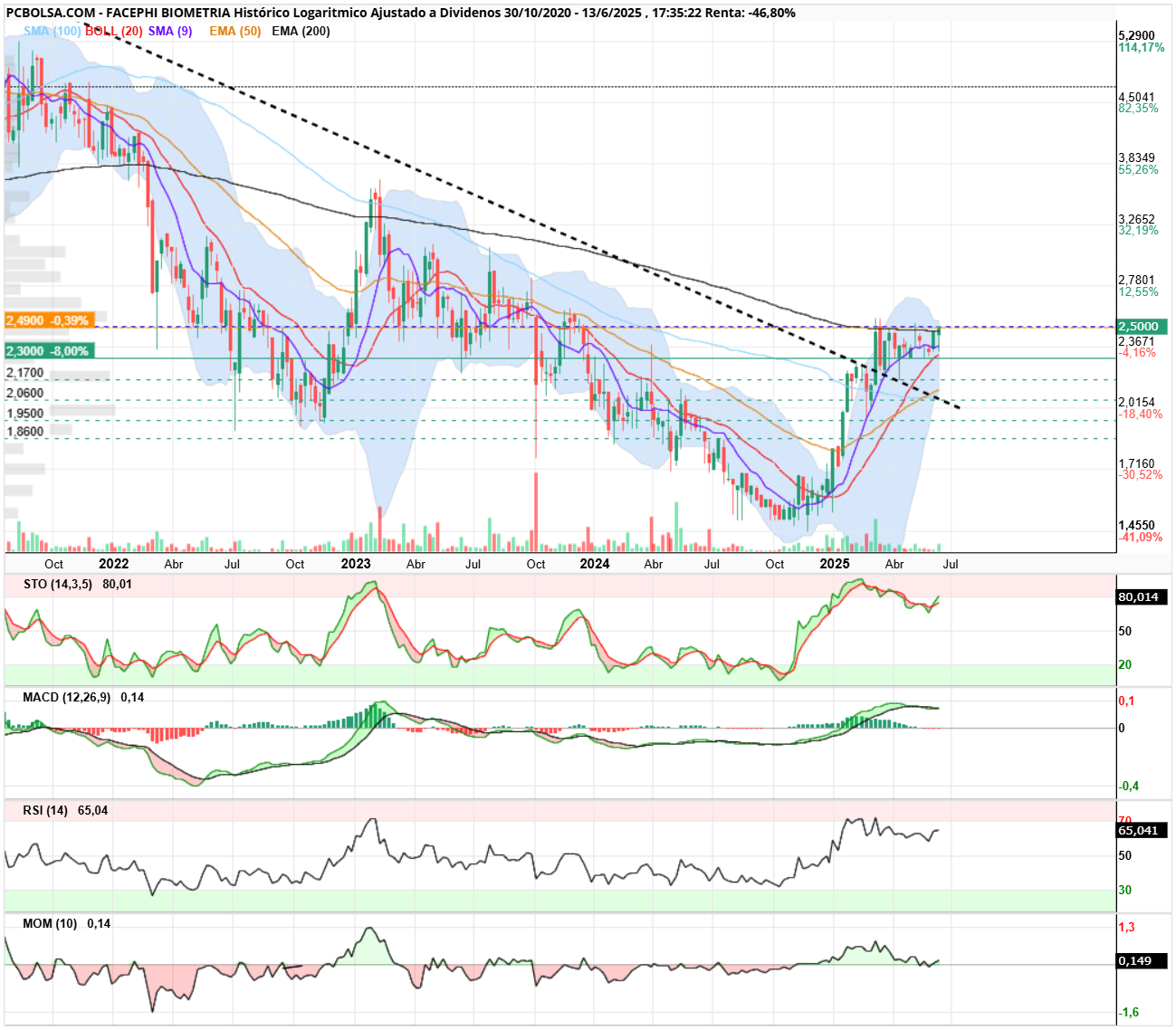 grafico de la accion Facephi Biometria