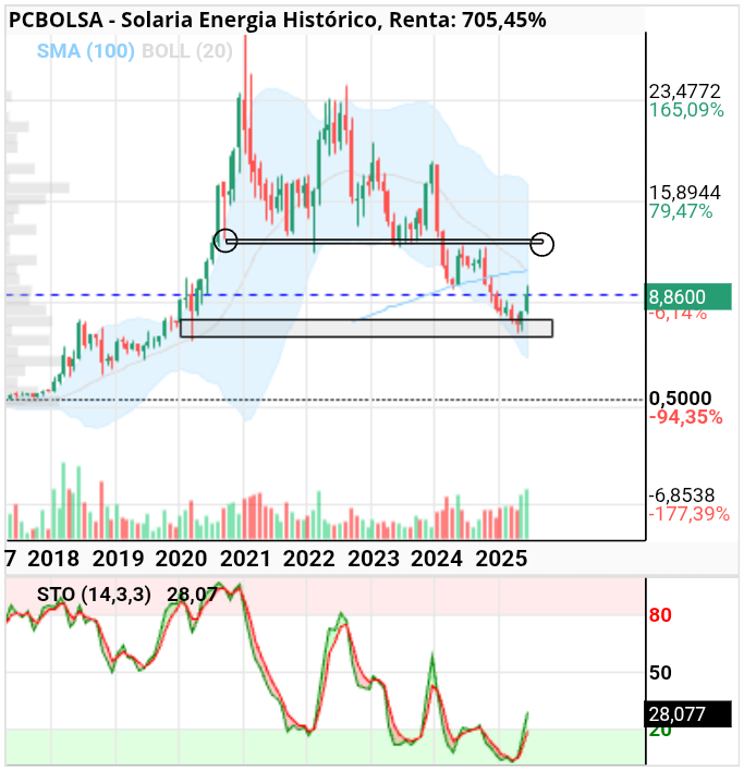 grafico de la accion Solaria Energia