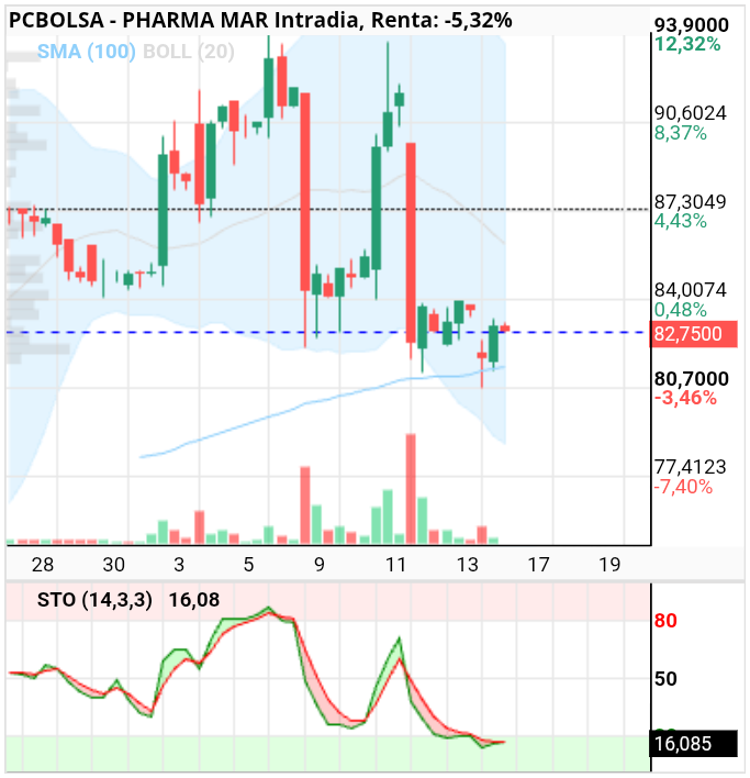 grafico de la accion Pharma Mar