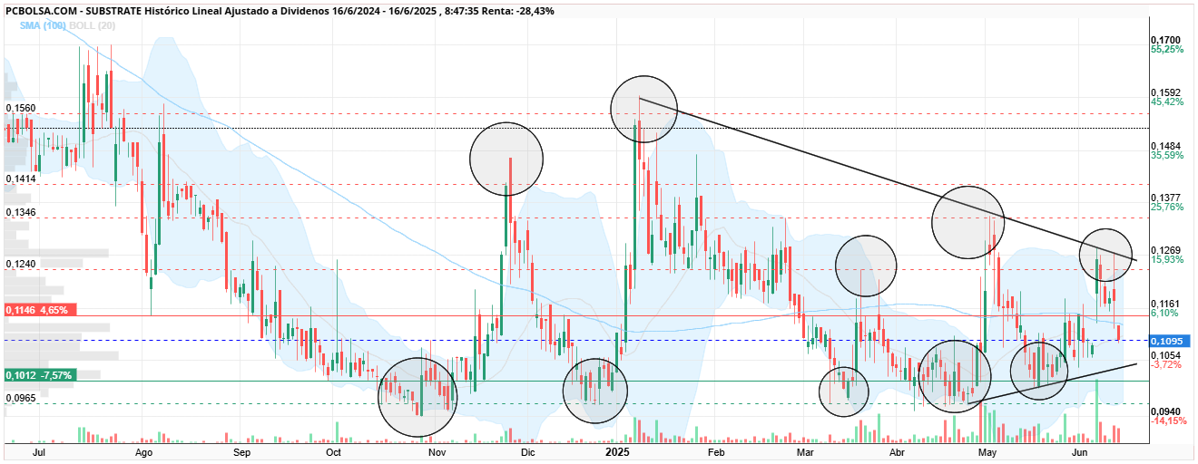 grafico de la accion jelins