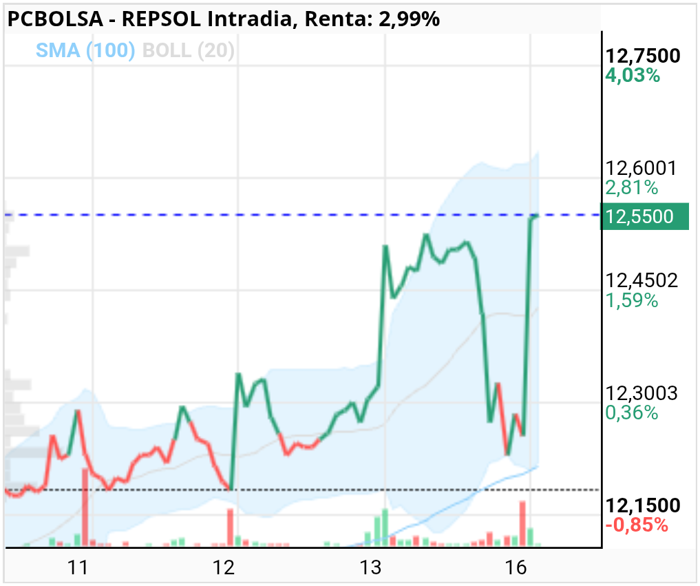 grafico de la accion REPSOL