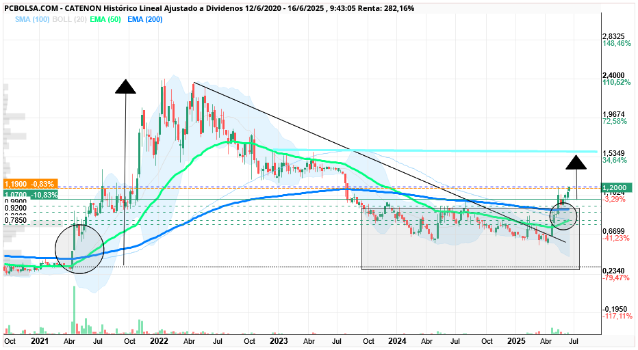 grafico de la accion CATENON