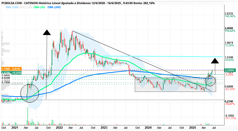 grafico de la accion CATENON