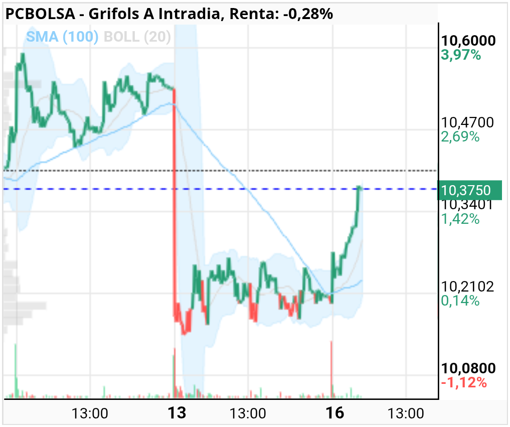 grafico de la accion Grifols A