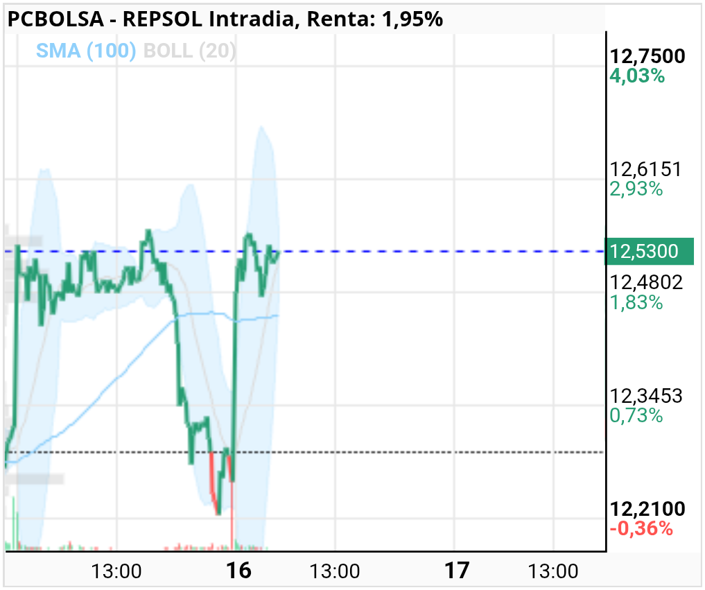 grafico de la accion REPSOL