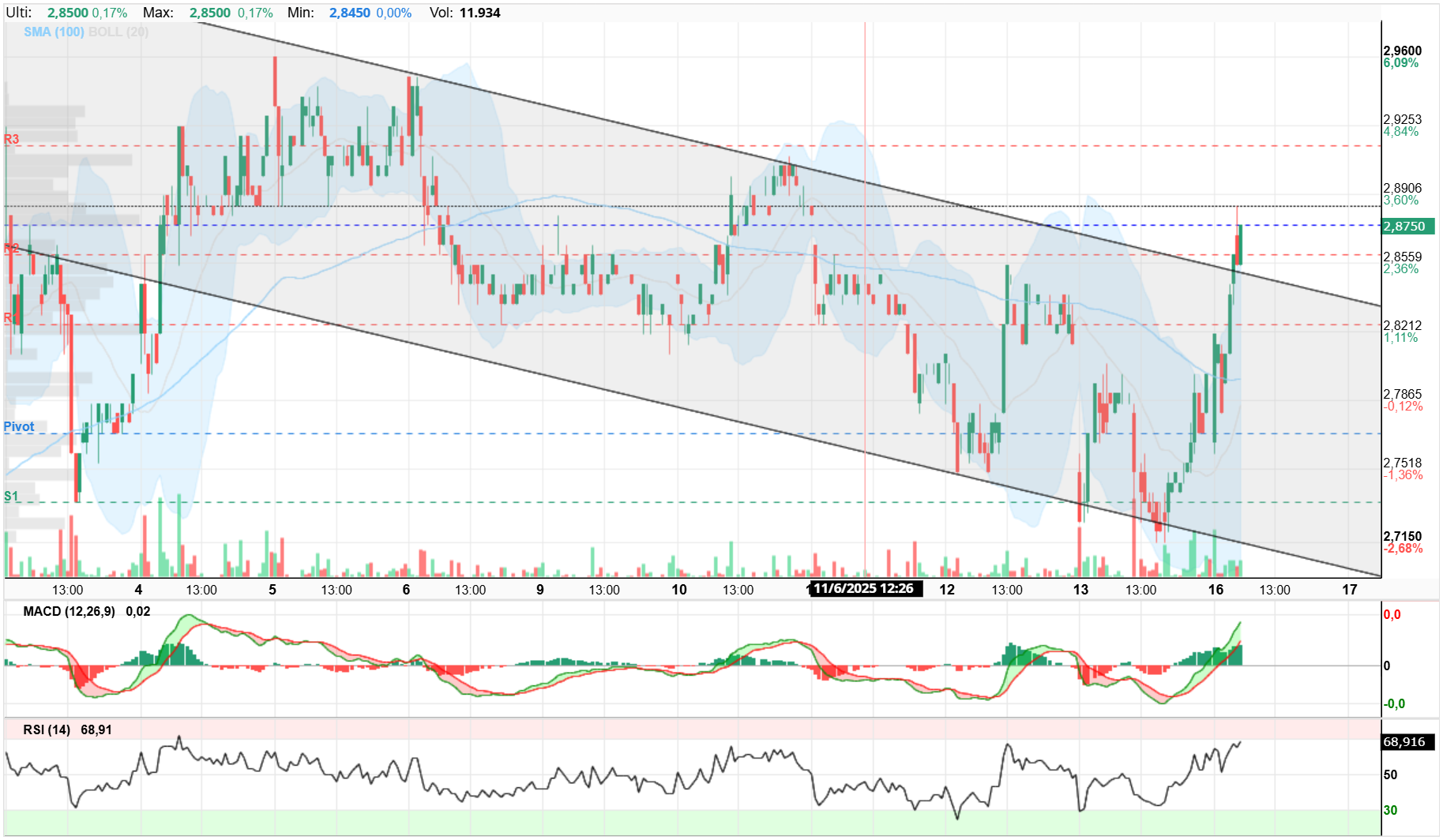 grafico de la accion Oryzon Genomics