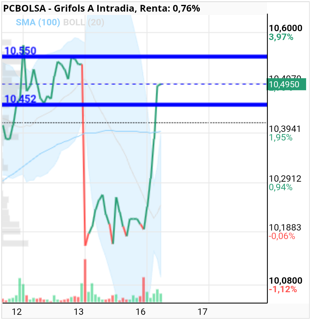 grafico de la accion Grifols A