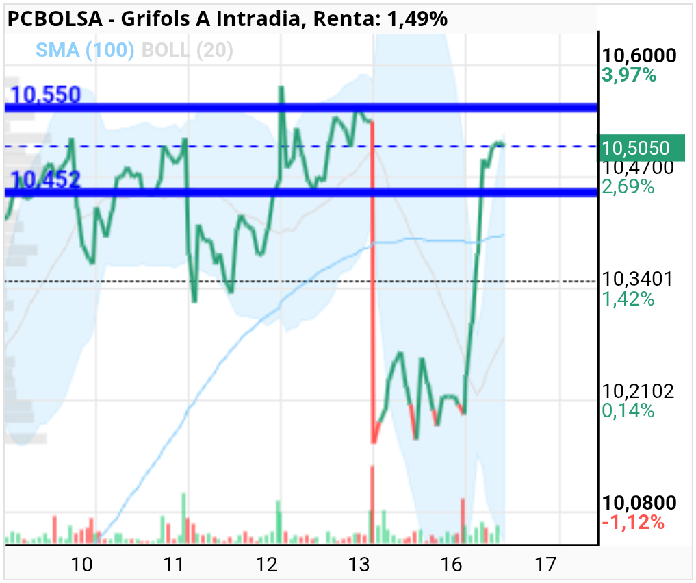 grafico de la accion Grifols A