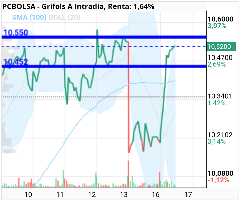 grafico de la accion Grifols A