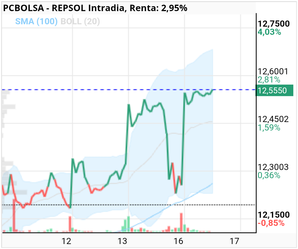grafico de la accion REPSOL