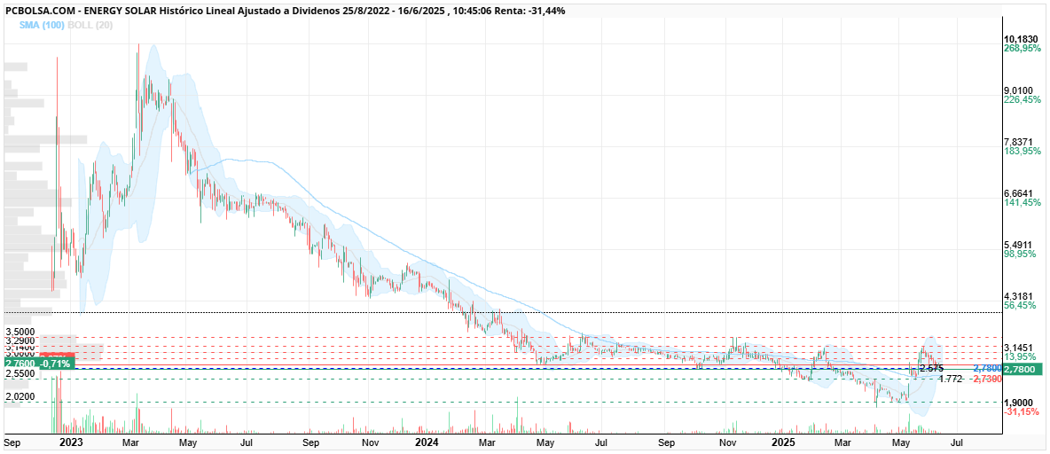 grafico de la accion Energy Solar