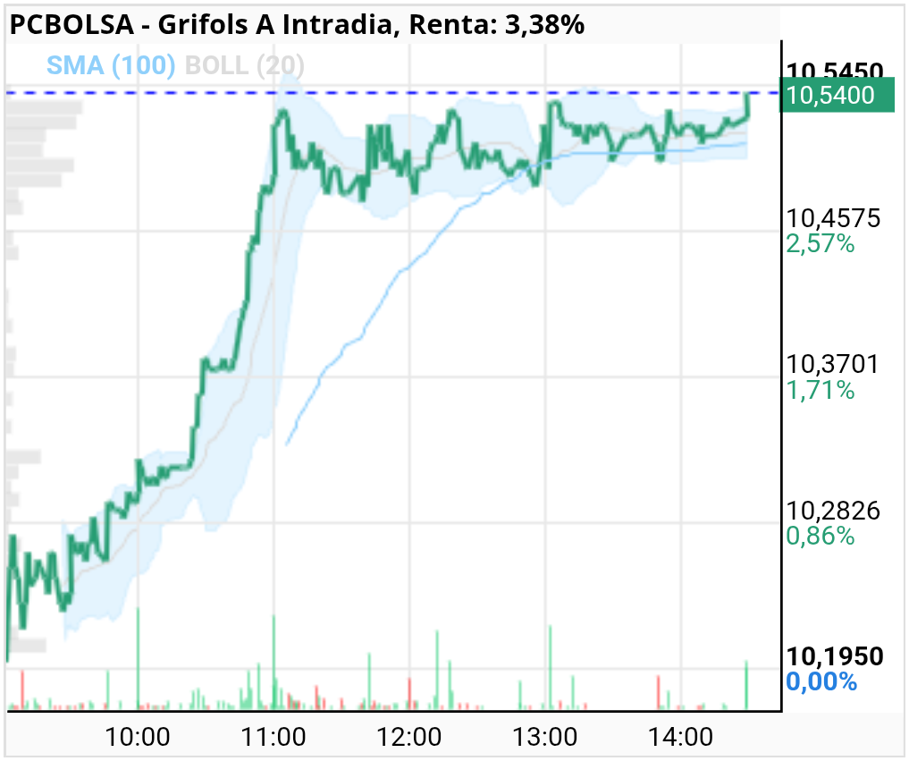 grafico de la accion Grifols A