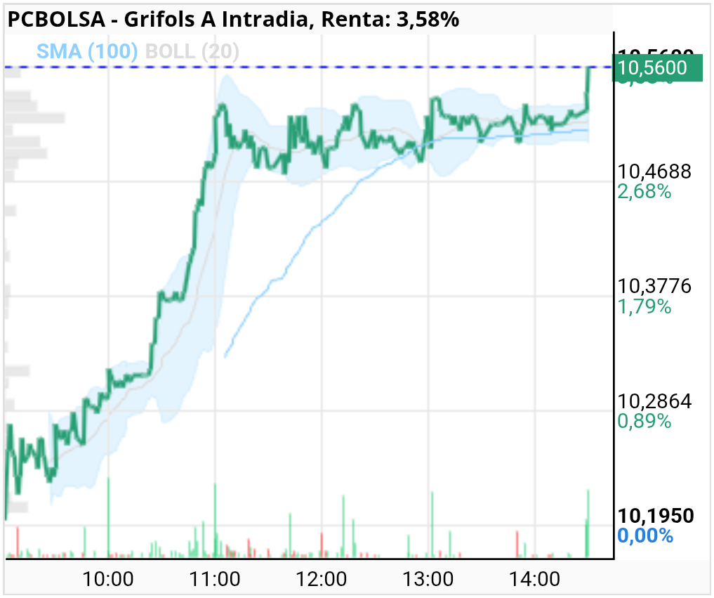 grafico de la accion Grifols A