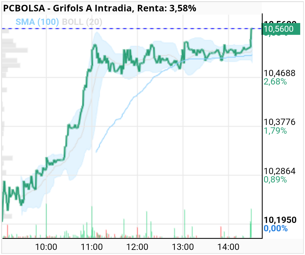 grafico de la accion Grifols A
