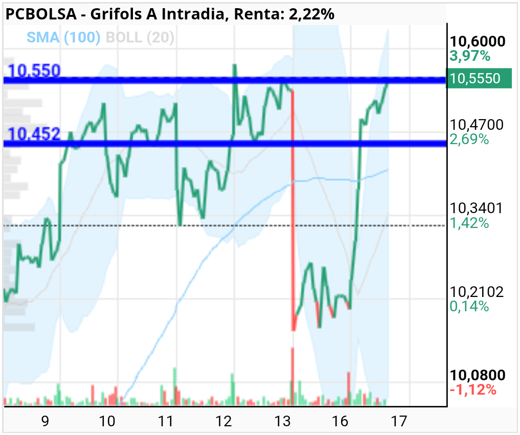 grafico de la accion Grifols A
