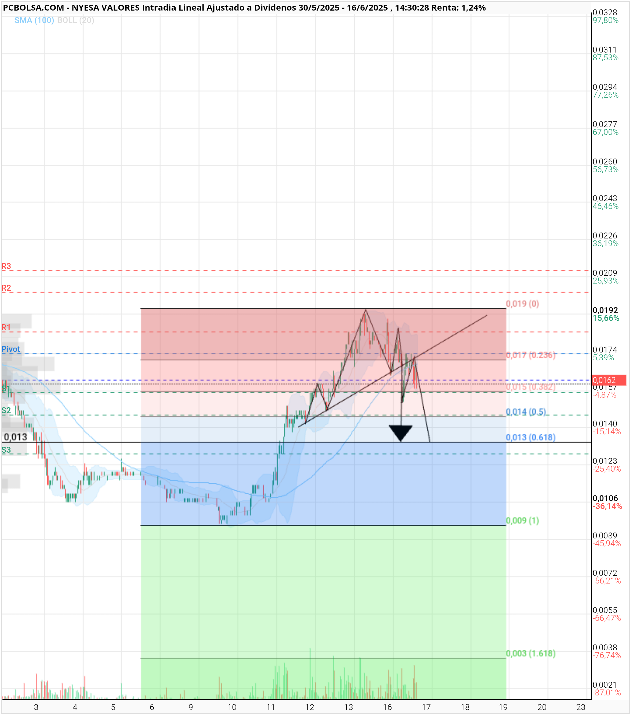 Nyesa Valores - Un grafico más limpio, el rebote puede ser pullback del hch y cuadra objetivo con el fibbo importante