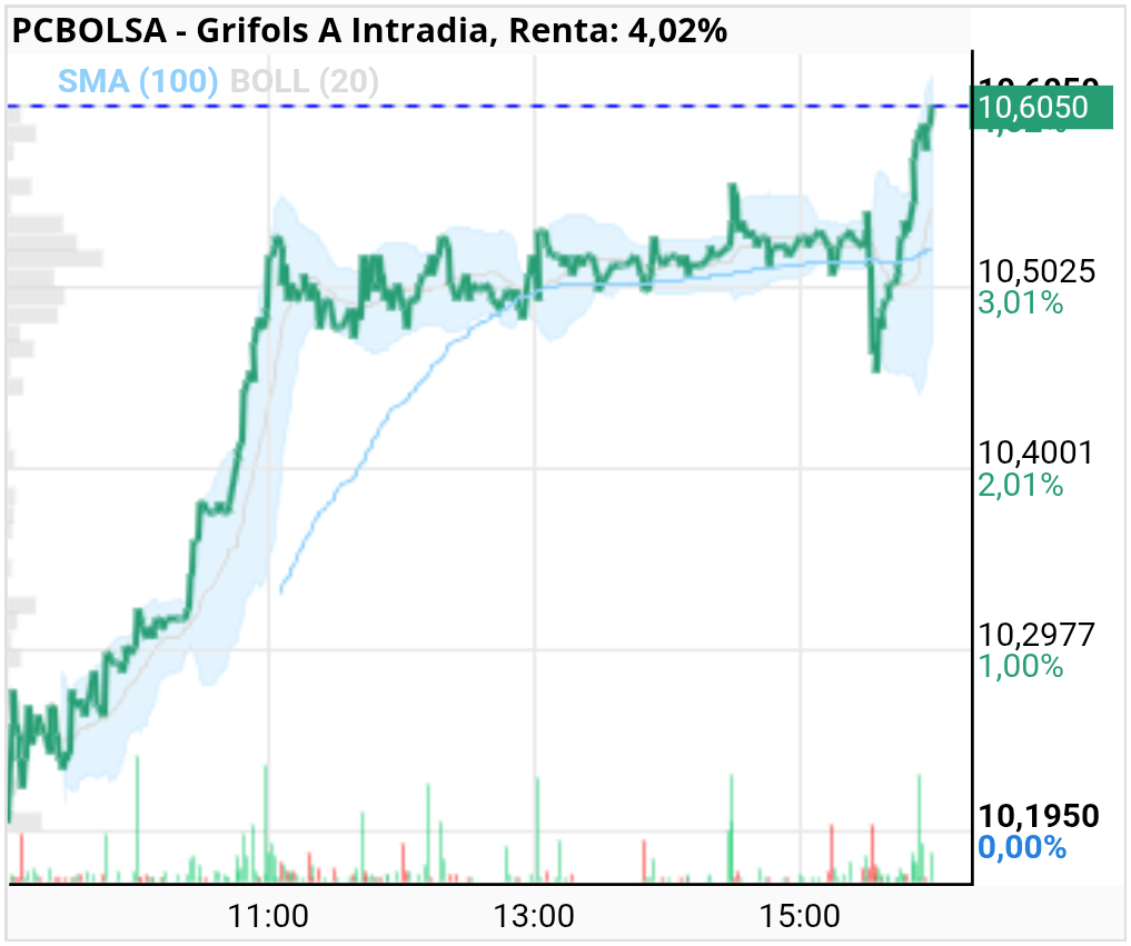 grafico de la accion Grifols A