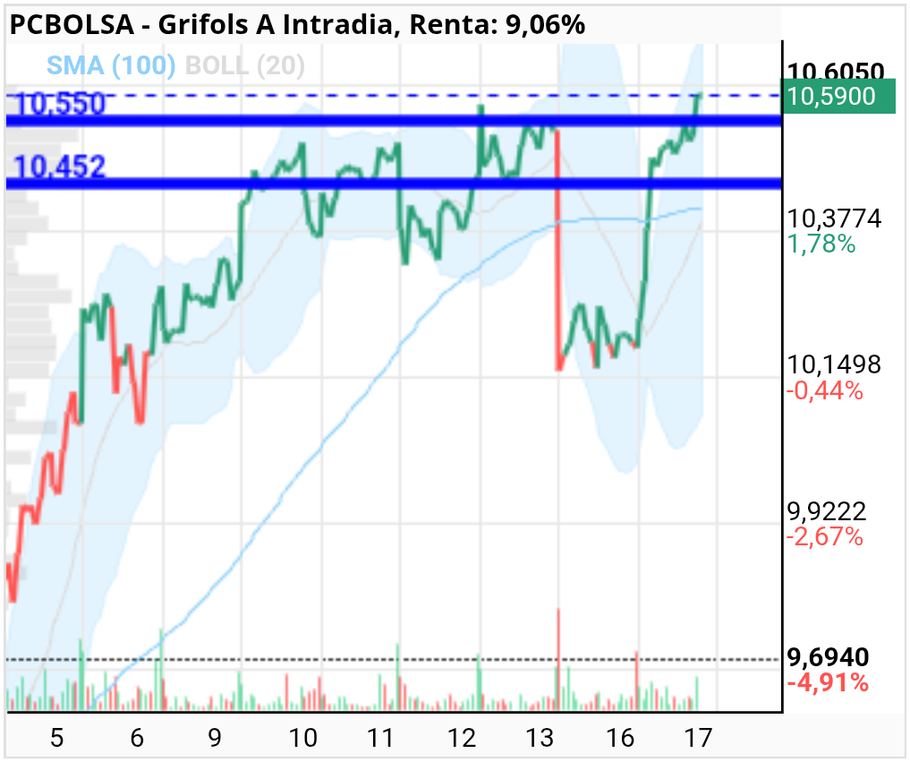 grafico de la accion Grifols A