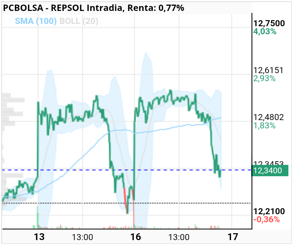 grafico de la accion REPSOL