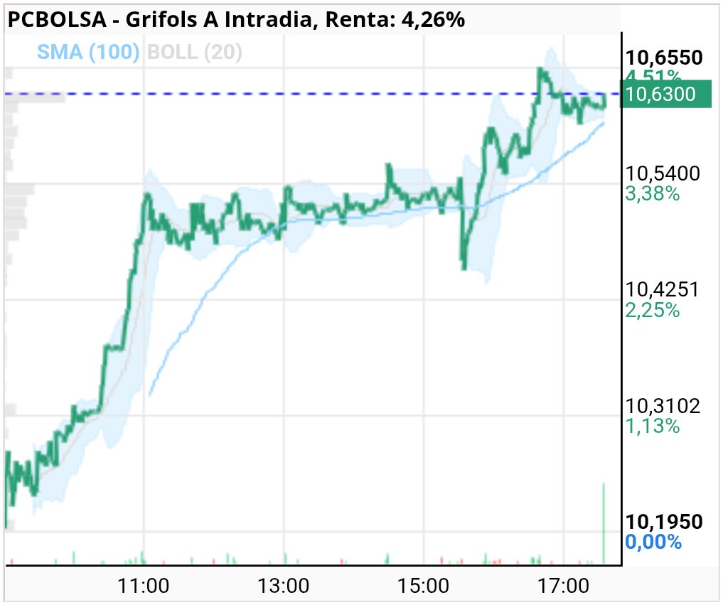grafico de la accion alejo