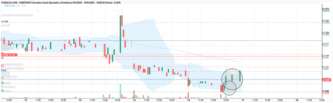 grafico de la accion Substrate