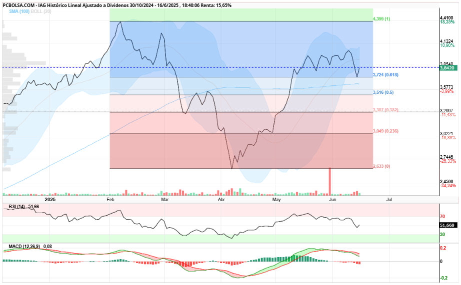 grafico de la accion IAG