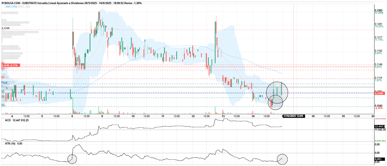 grafico de la accion Substrate
