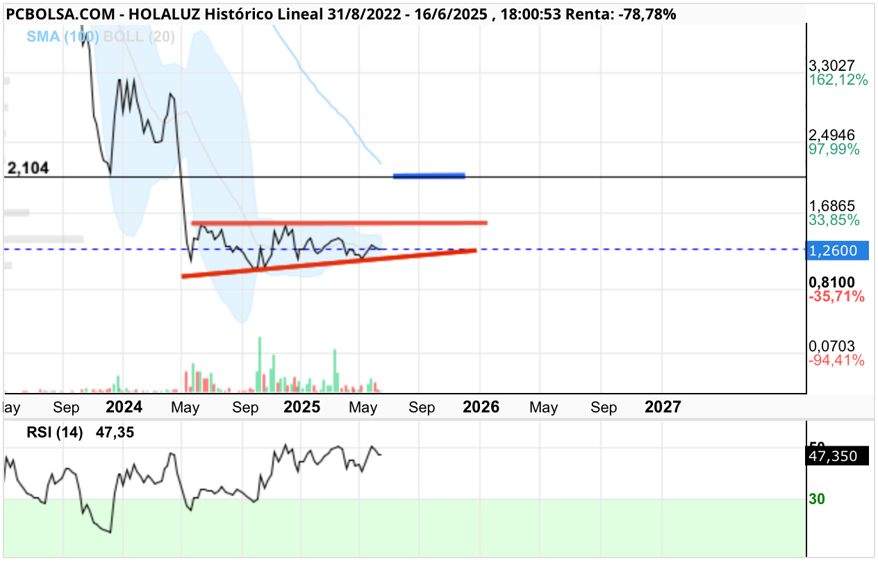 grafico de la accion Holaluz