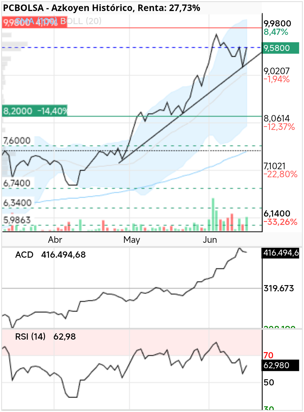 grafico de la accion Azkoyen