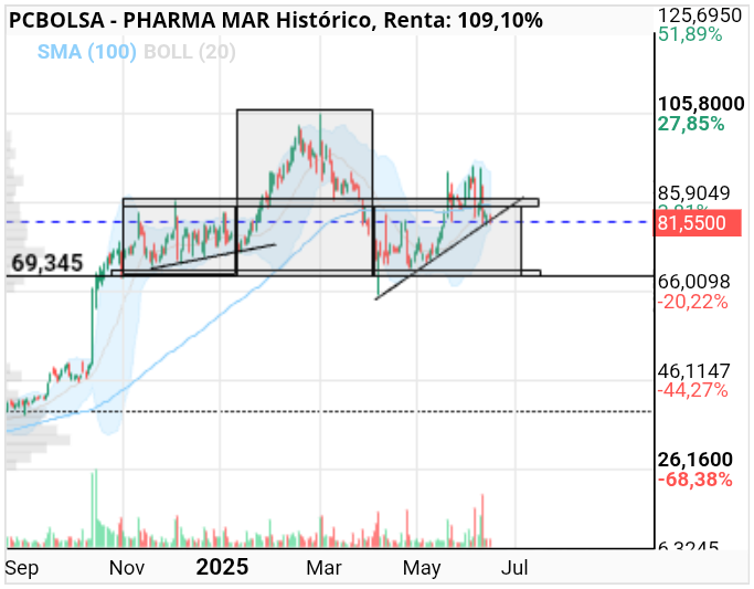 grafico de la accion Pharma Mar