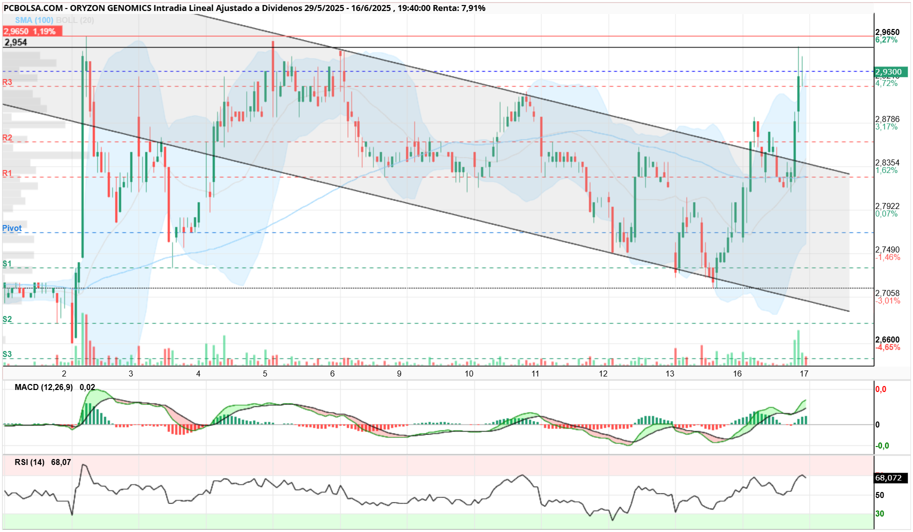 grafico de la accion Oryzon Genomics