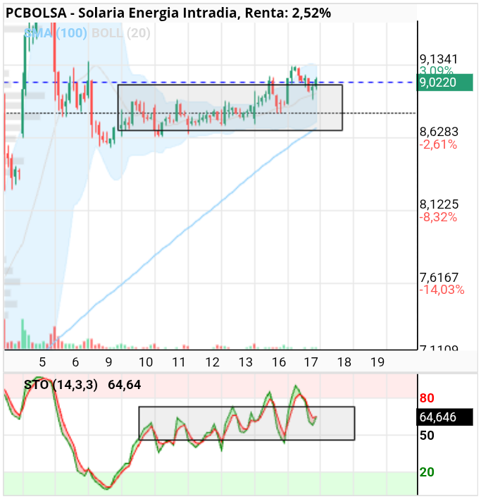 grafico de la accion Solaria Energia
