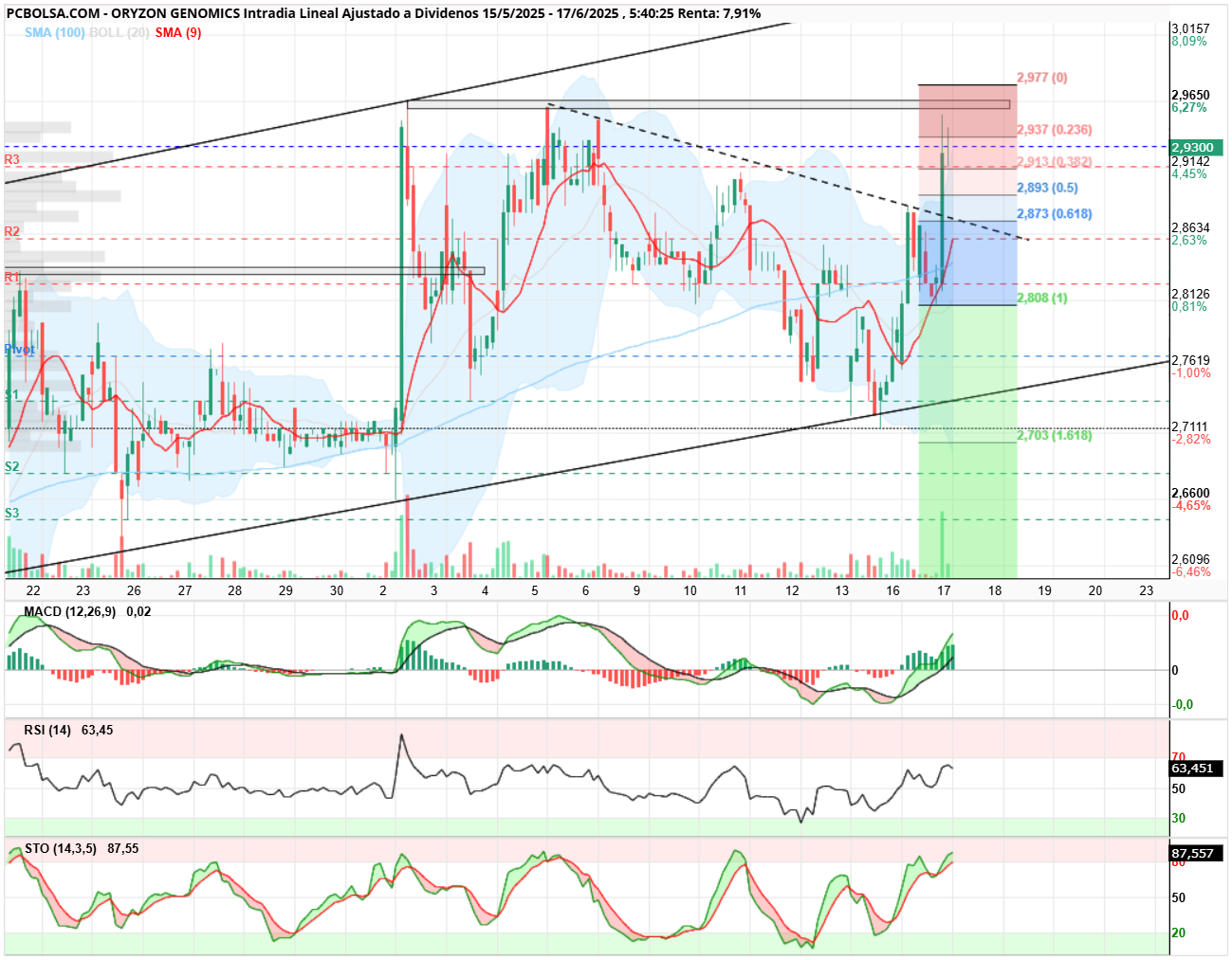 grafico de la accion Oryzon Genomics