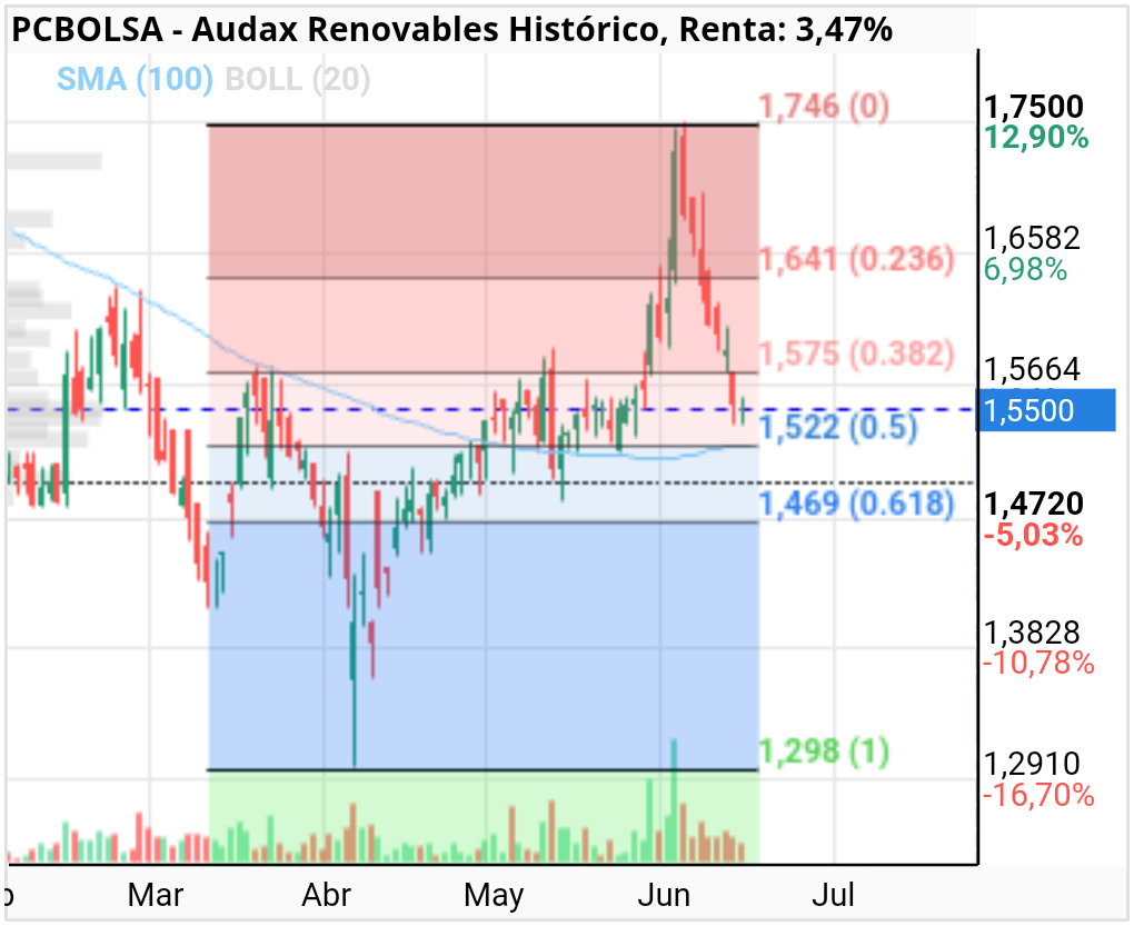 grafico de la accion Audax Renovables