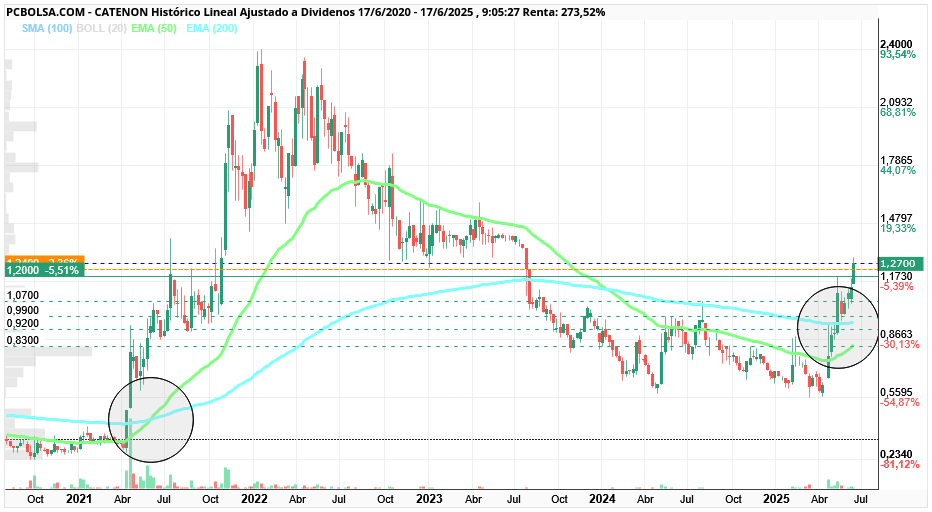 grafico de la accion CATENON