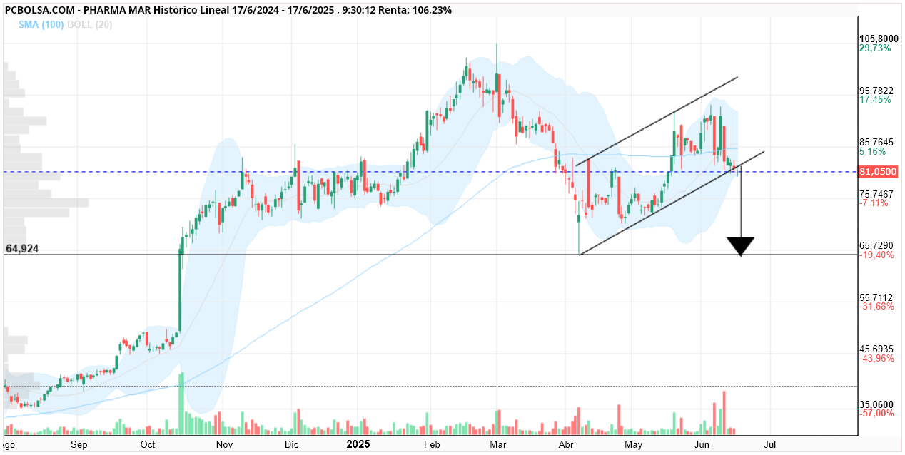 grafico de la accion Pharma Mar