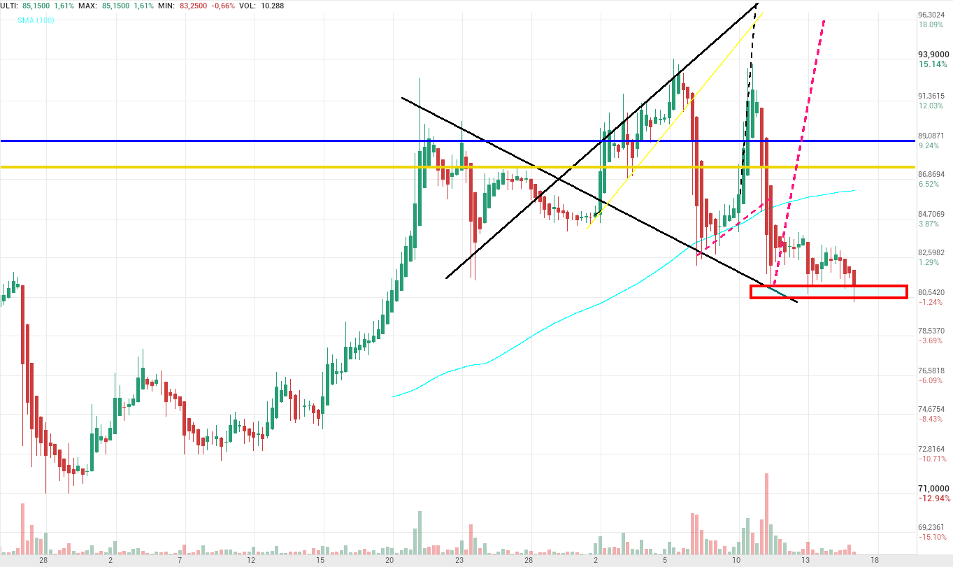 grafico de la accion Pharma Mar