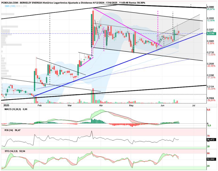 grafico de la accion aliasxxx