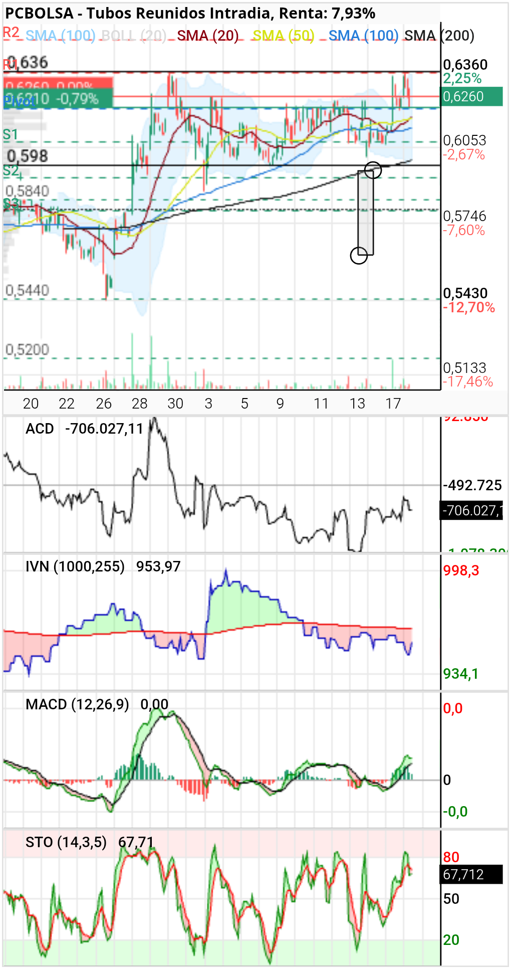 grafico de la accion tafarel