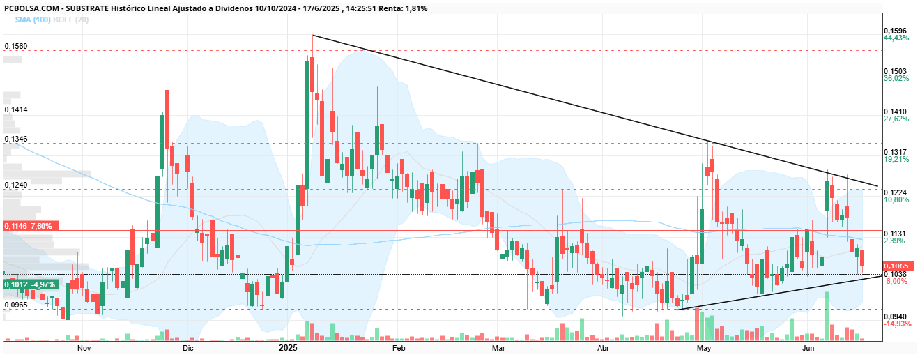 grafico de la accion Substrate