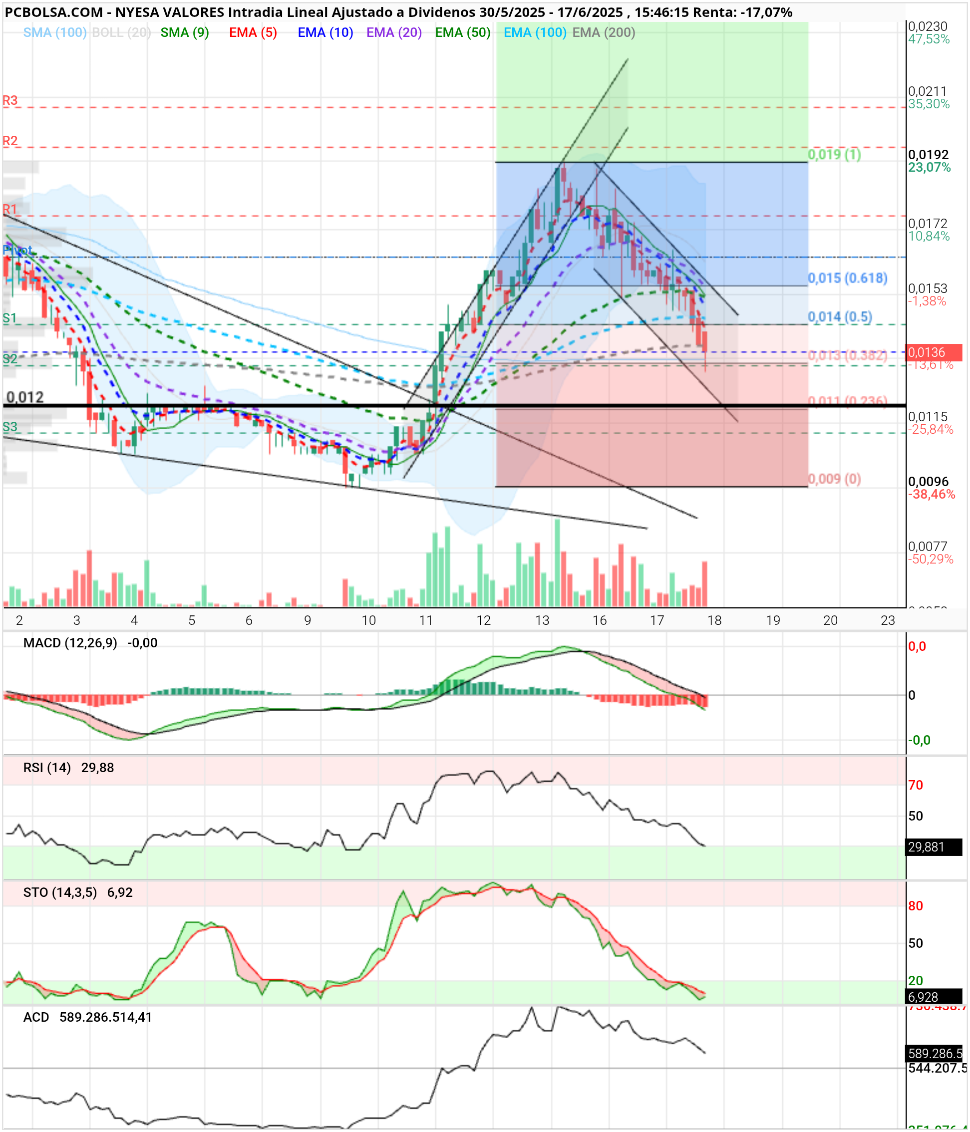 grafico de la accion slaugther