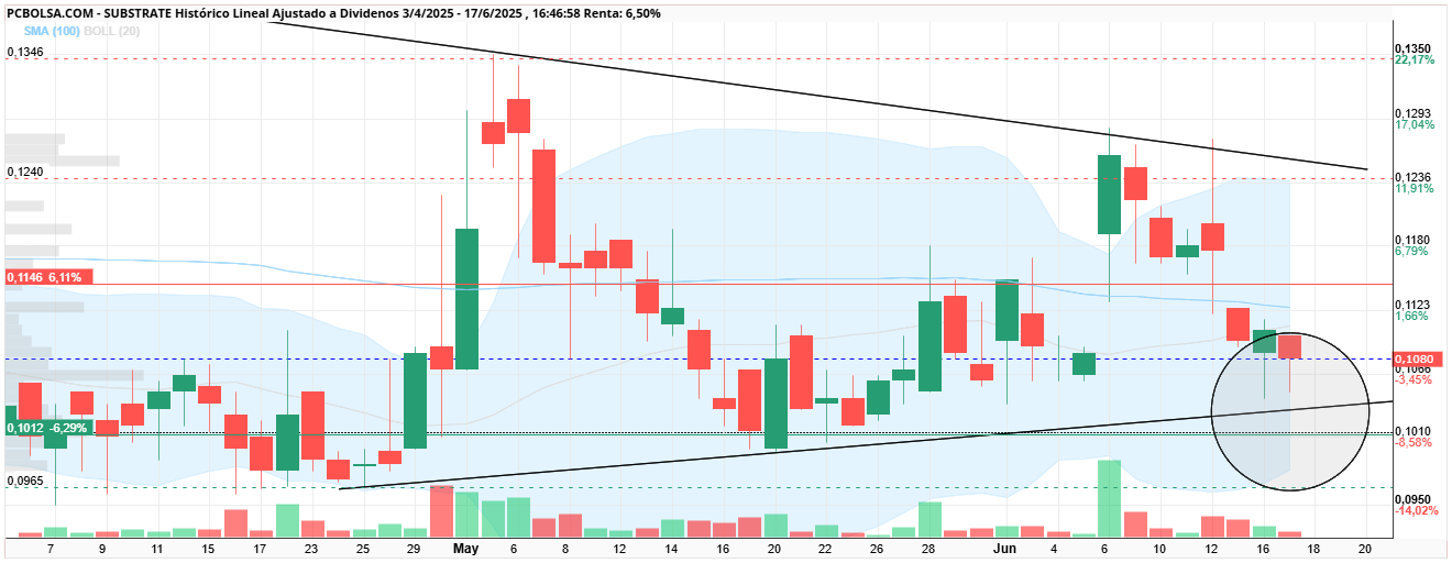 grafico de la accion Substrate