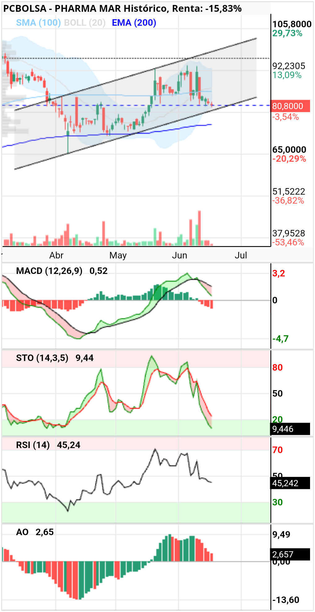grafico de la accion Pharma Mar