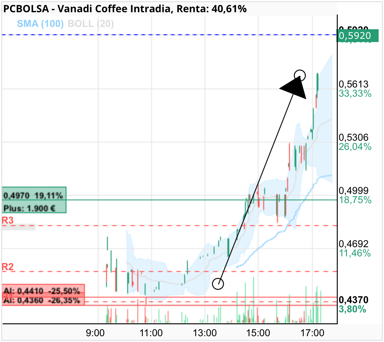 grafico de la accion Vanadi Coffee