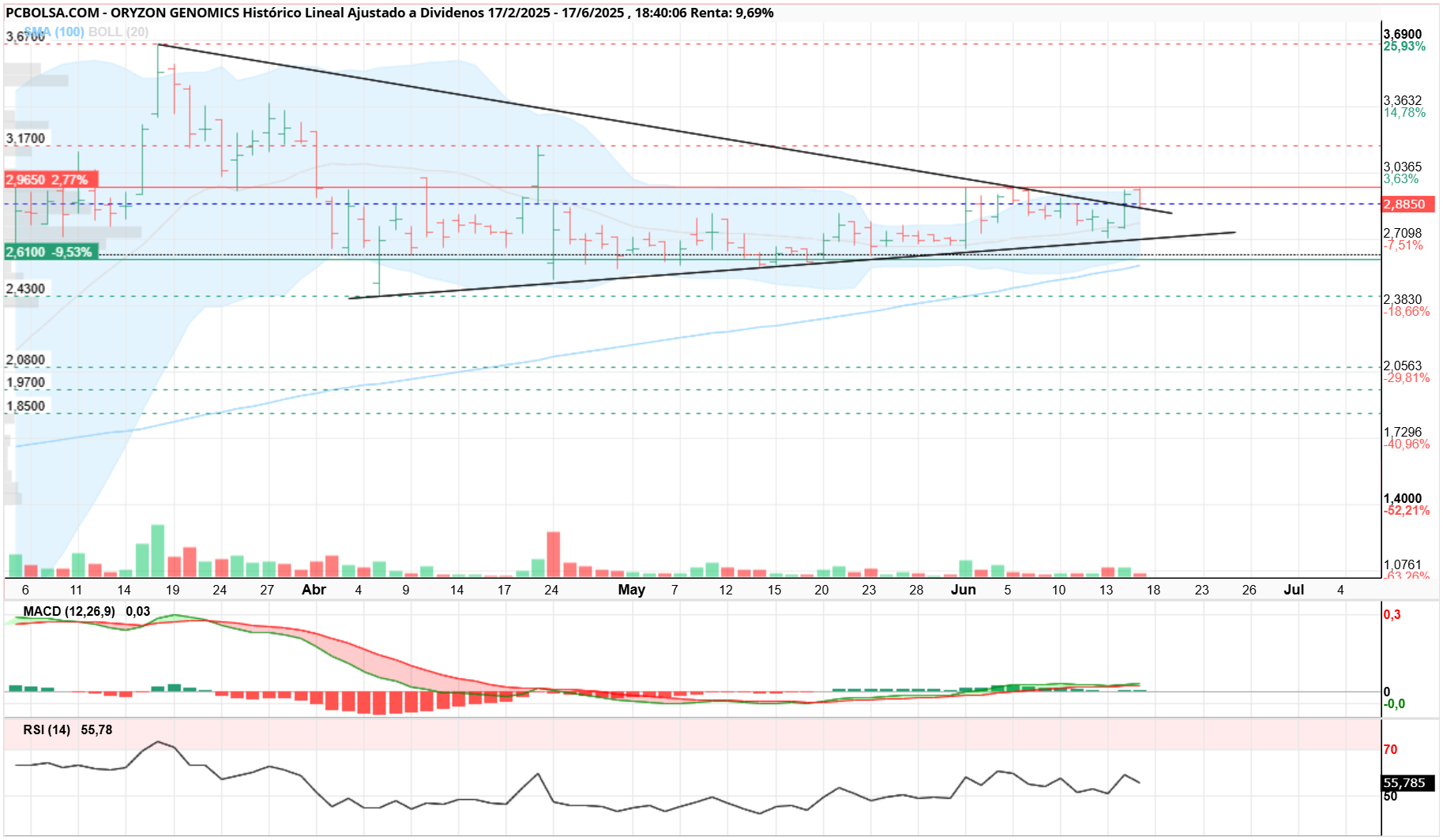 grafico de la accion Oryzon Genomics